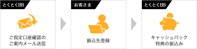 とくとくBB:ご指定口座確認のご案内メール送信 → お客さま:振込先登録 → とくとくBB:キャッシュバック特典の振込み