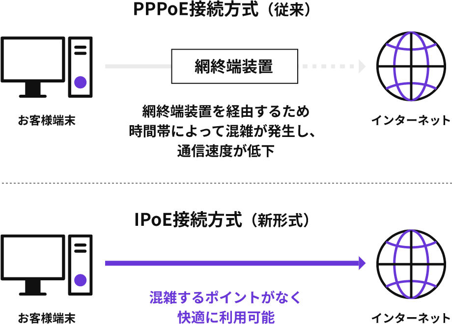 PPPoE接続方式(従来)とIPoE接続方式(新型)の比較、新型の方が快適に利用可能