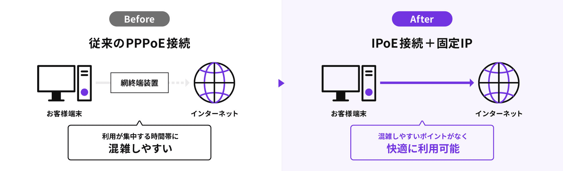 PPPoE接続方式(従来)とIPoE接続方式(新型)の比較、新型の方が快適に利用可能