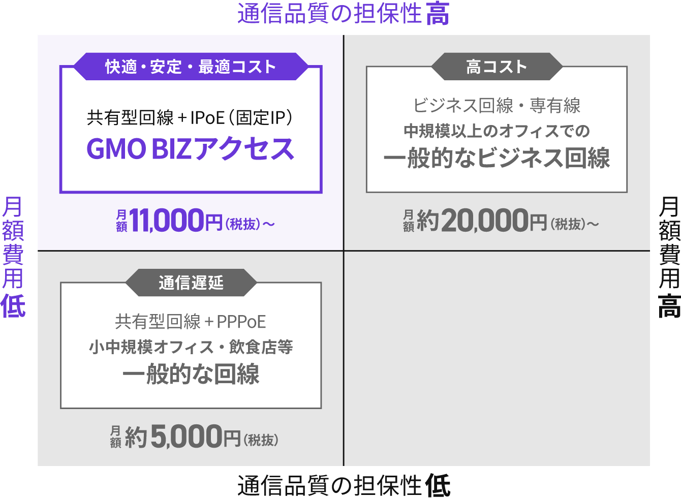 通信品質の担保性と月額費用の比較。GMO BIZアクセスは、通信品質の担保性が高く、月額費用が低い位置にある