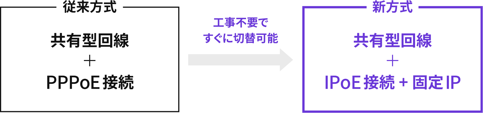 従来方式から新方式へ工事不要ですぐに切り替え可能