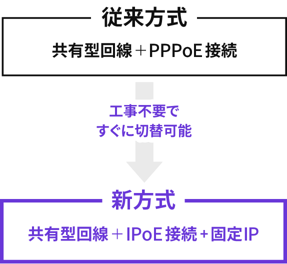 従来方式から新方式へ工事不要ですぐに切り替え可能