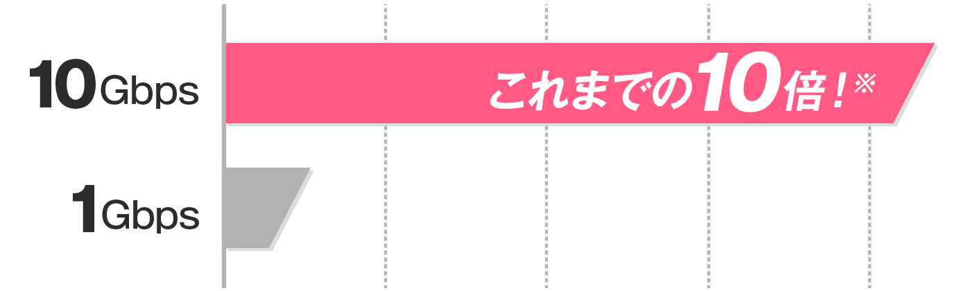10Gbpsはこれまでの10倍！