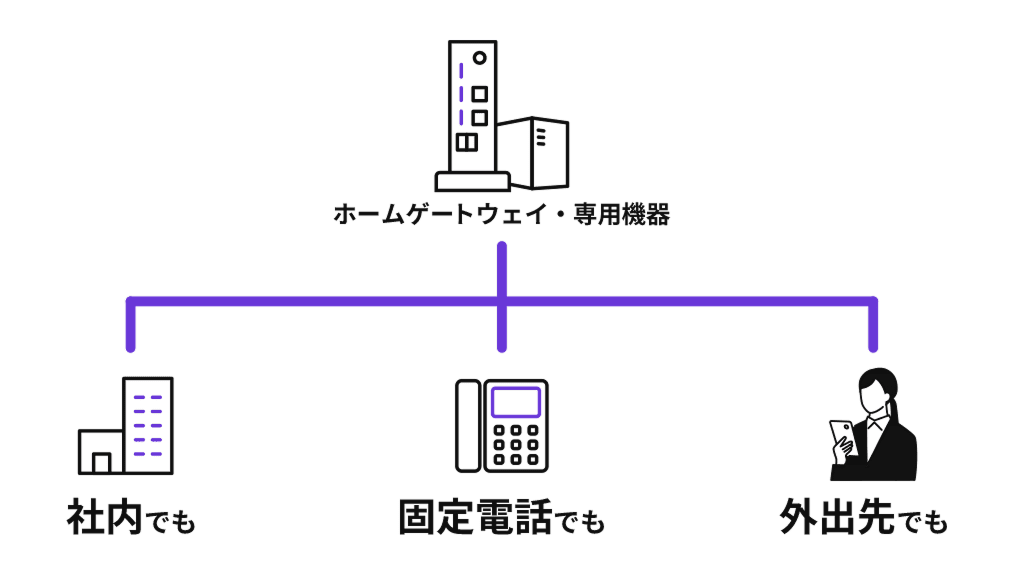 ホームゲートウェイ・専用機器を通じて、社内でも固定電話でも外出先でも利用できるイメージ図