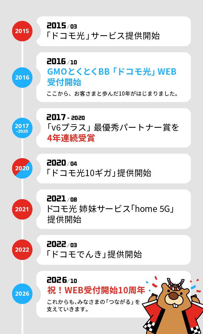 2015年3月「ドコモ光」サービス提供開始／2016年10月 GMOとくとくBB「ドコモ光」WEB受付開始／2017年〜2020年「v6プラス」最優秀パートナー賞を4年連続受賞／2020年4月「ドコモ光10ギガ」提供開始／2021年8月 ドコモ光 姉妹サービス「home 5G」提供開始／2022年3月「ドコモでんき」提供開始／2026年10月 祝！WEB受付開始10周年