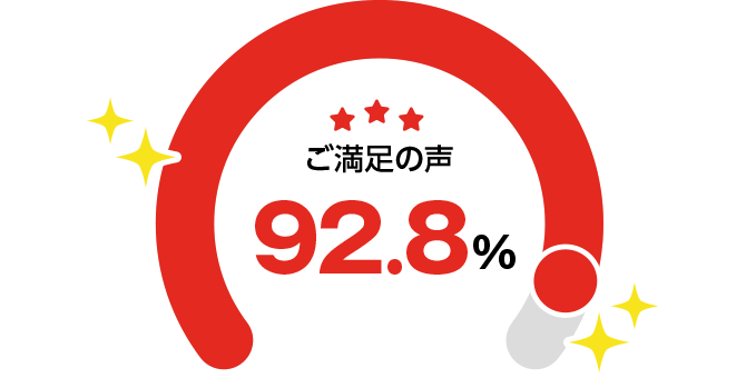 ご満足の声 92.8%