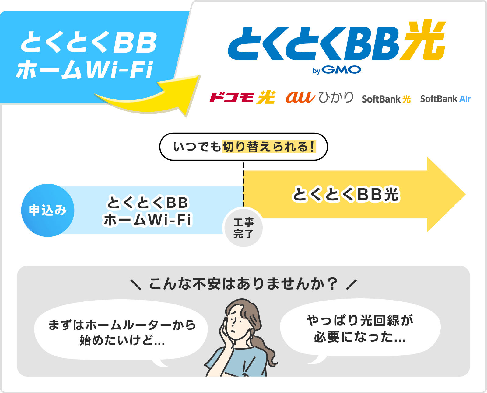 とくとくBBホームWi-FiとくとくBB光　ドコモ光　auひかり　ソフトバンク 光　ソフトバンク Air　いつでも切り替えられる！　申込み　工事完了　＼ こんな不安はありませんか？ ／　まずはホームルーターから始めたいけど...　やっぱり光回線が必要になった...