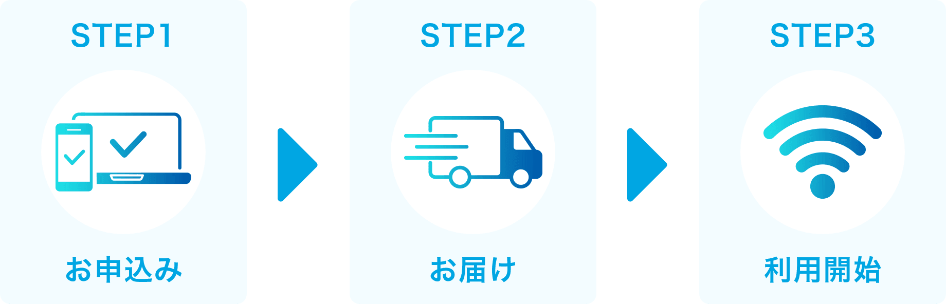 STEP1 お申込み STEP2 お届け STEP3 利用開始