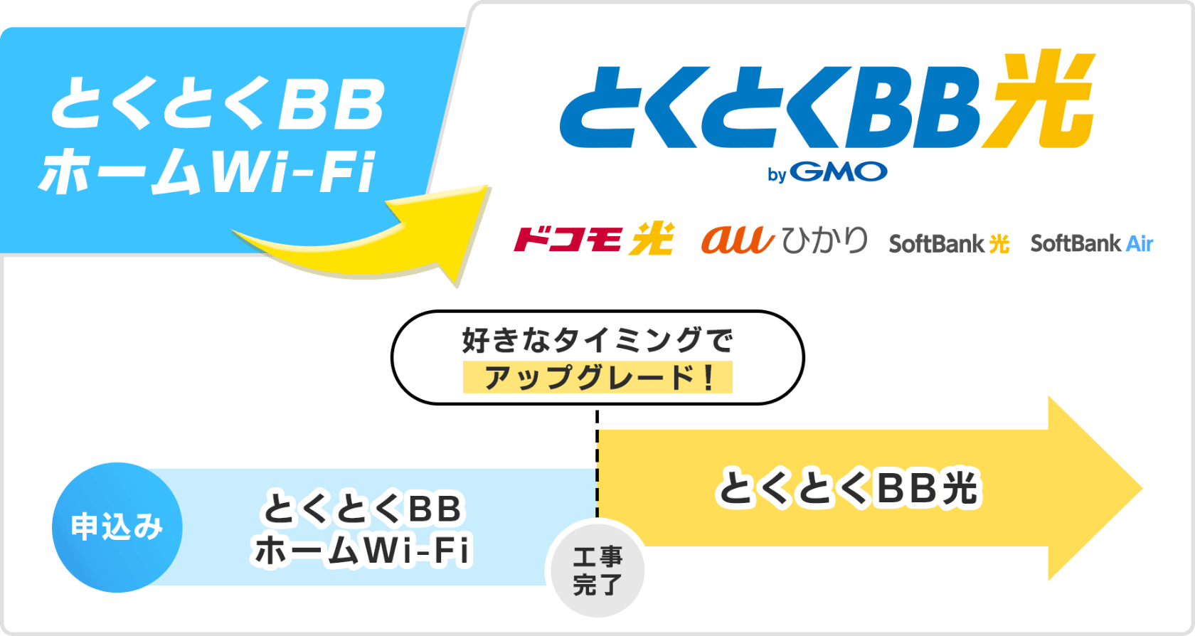 とくとくBBホームWi-FiからとくとくBB光に好きなタイミングでアップグレード！