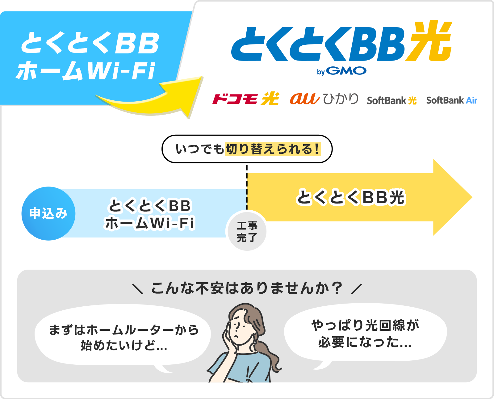 とくとくBBホームWi-FiとくとくBB光　ドコモ光　auひかり　ソフトバンク 光　ソフトバンク Air　いつでも切り替えられる！　申込み　工事完了　＼ こんな不安はありませんか？ ／　まずはホームルーターから始めたいけど...　やっぱり光回線が必要になった...