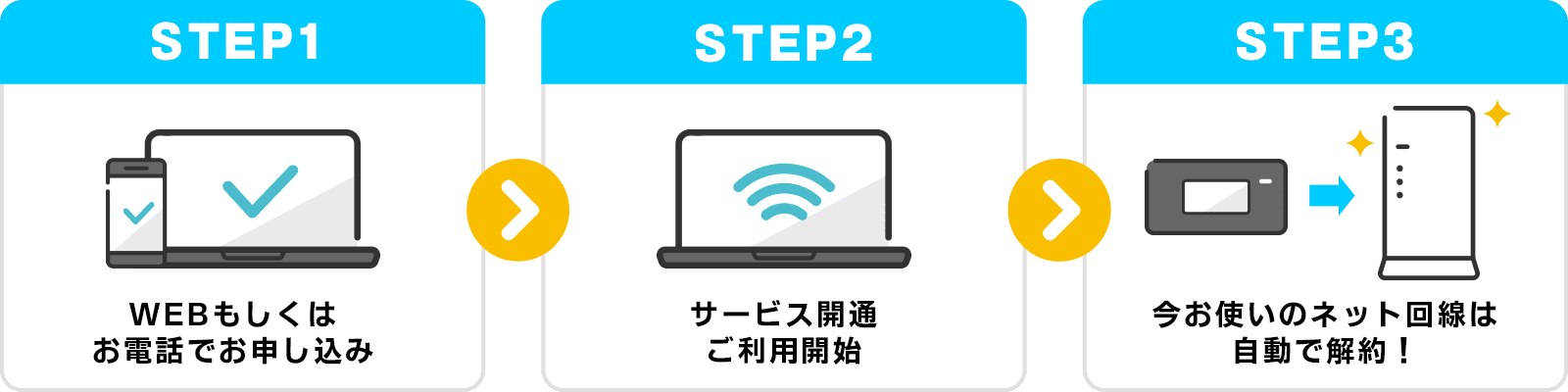 STEP1　WEBもしくはお電話でお申し込み　STEP2　サービス開通ご利用開始　STEP3　今お使いのネット回線は自動で解約！