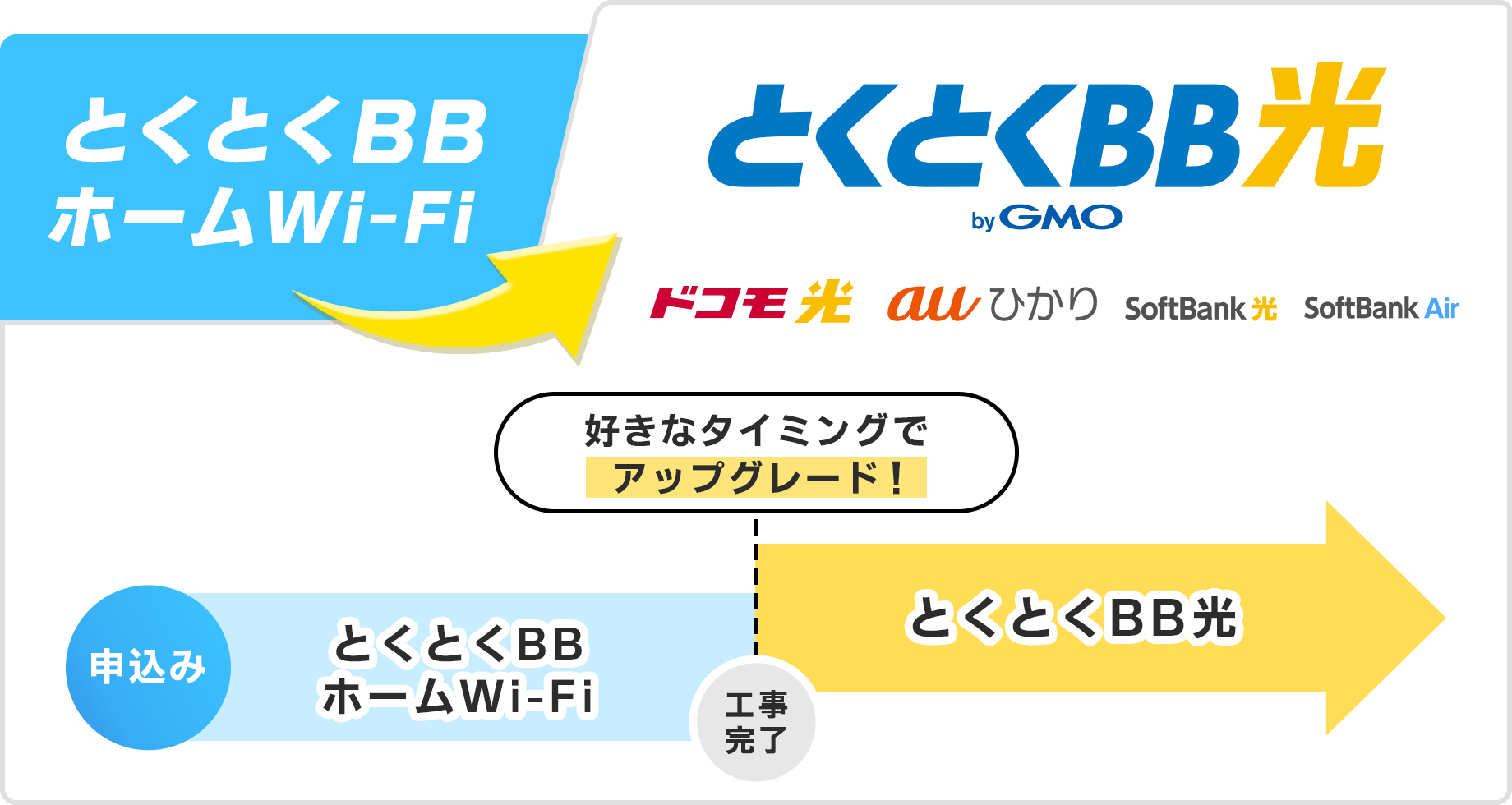 gmoとくとくbb 回線アプデ