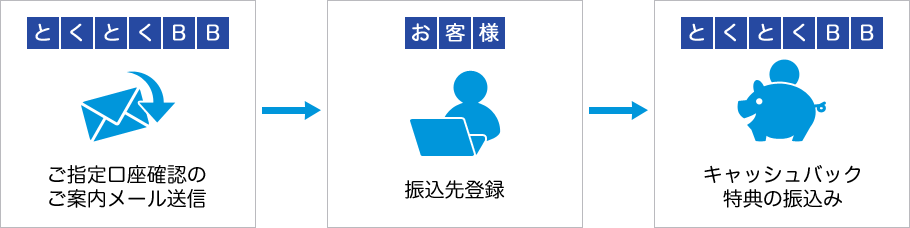 とくとくBB：ご指定口座確認のご案内メール送信 → お客さま：振込先登録 → とくとくBB：キャッシュバック特典の振込み