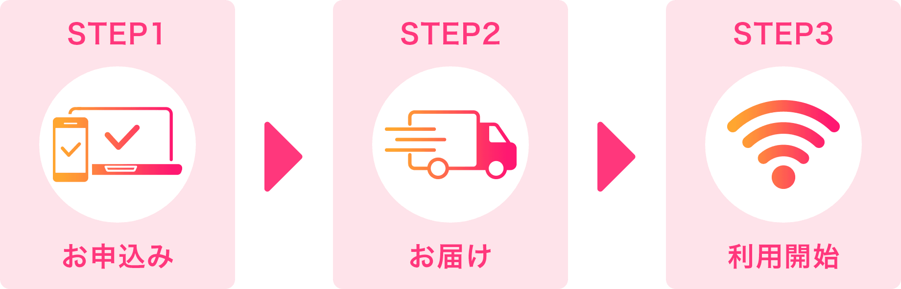 STEP1 お申込み STEP2 お届け STEP3 利用開始