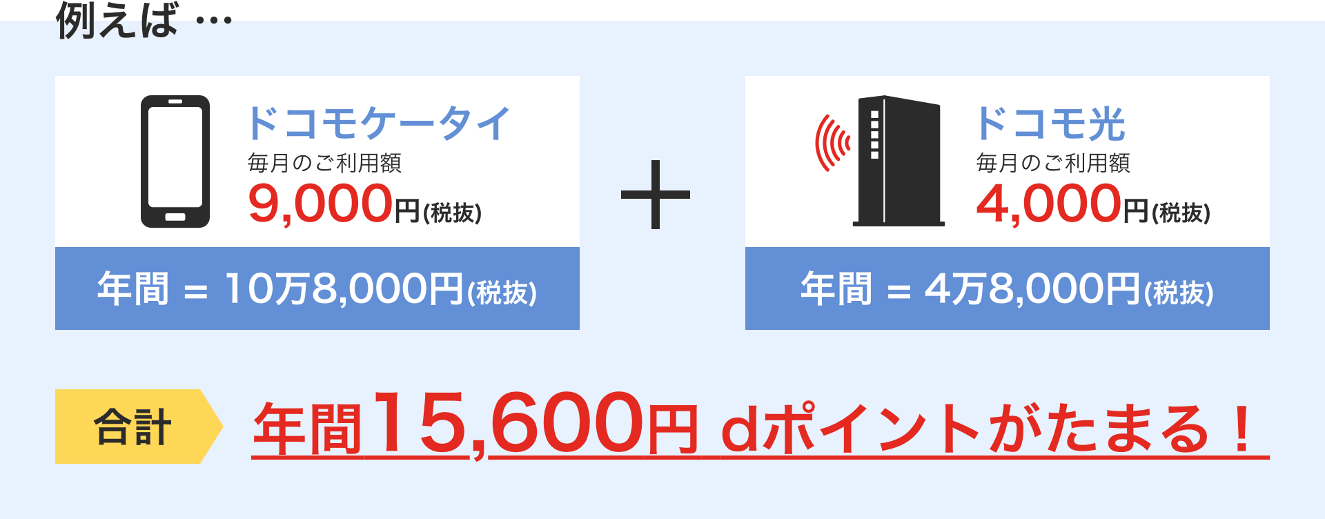 例えば…ドコモケータイ毎月のご利用額9,000円(税抜)年間=10万8,000円(税抜) + ドコモ光毎月のご利用額4,000円(税抜)年間=4万8,000円(税抜) 合計 年間15,600円dポイントがたまる!