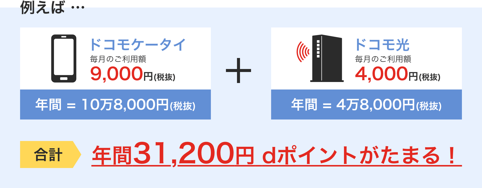 例えば…ドコモケータイ毎月のご利用額9,000円(税抜)年間=10万8,000円(税抜) + ドコモ光毎月のご利用額4,000円(税抜)年間=4万8,000円(税抜) 合計 年間31,200円dポイントがたまる!