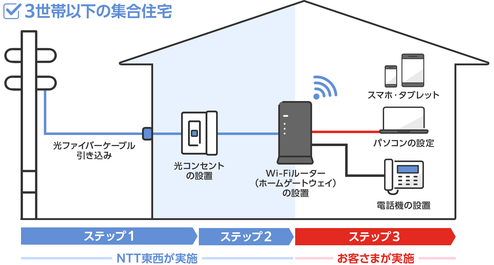 3世帯以下の集合住宅
