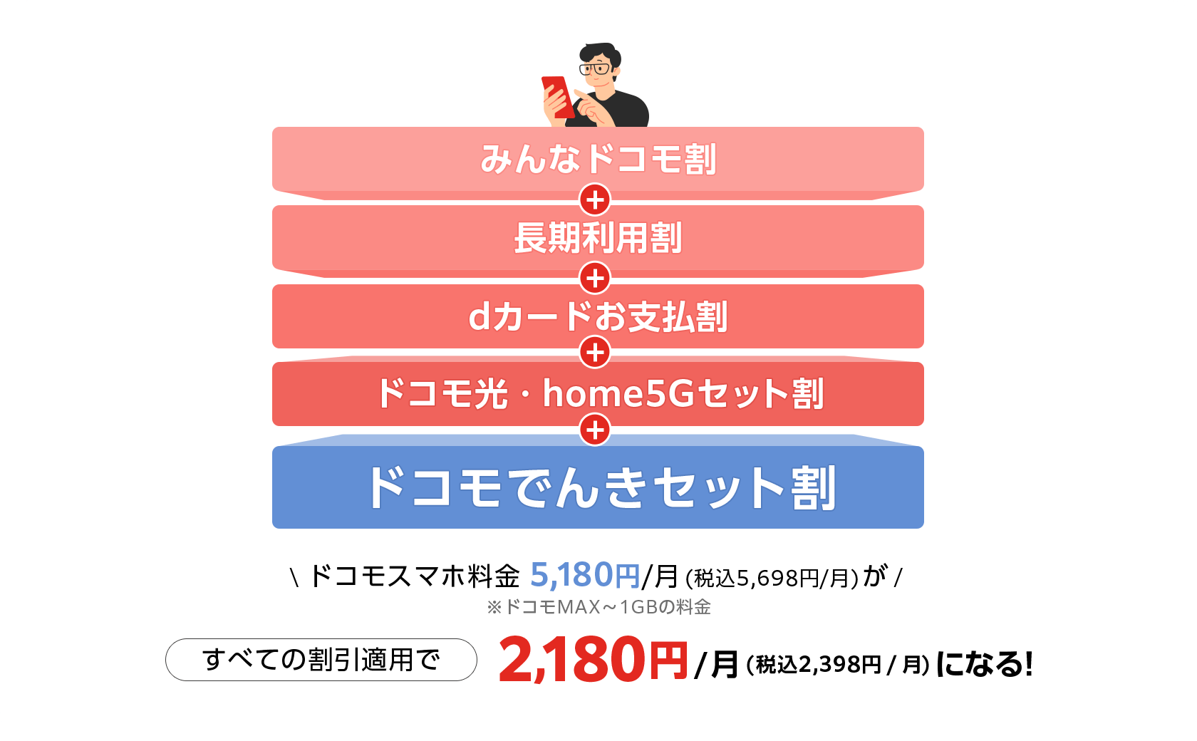 みんなドコモ割　長期利用割　dカードお支払割　ドコモ光・home5Gセット割　ドコモでんきセット割