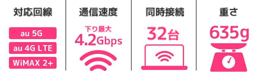 通信速度 下り最大4.2Gbps / 同時接続32台 / 重さ 635g