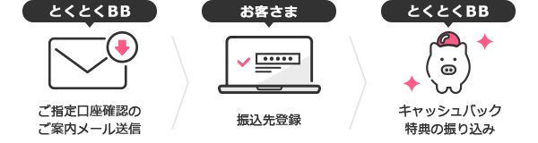 とくとくBB：ご指定口座確認のご案内メール送信 → お客さま：振込先登録 → とくとくBB：キャッシュバック特典の振込み