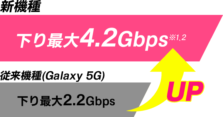 下り最大4.2Gbps ※1,2 従来より2Gbps高速！