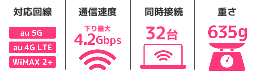 通信速度 下り最大4.2Gbps / 同時接続32台 / 重さ 635g