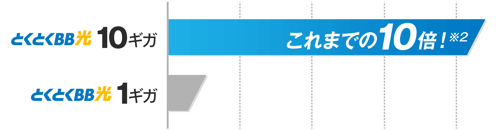 とくとくBB光10ギガ1ギガ　これまでの10倍※2