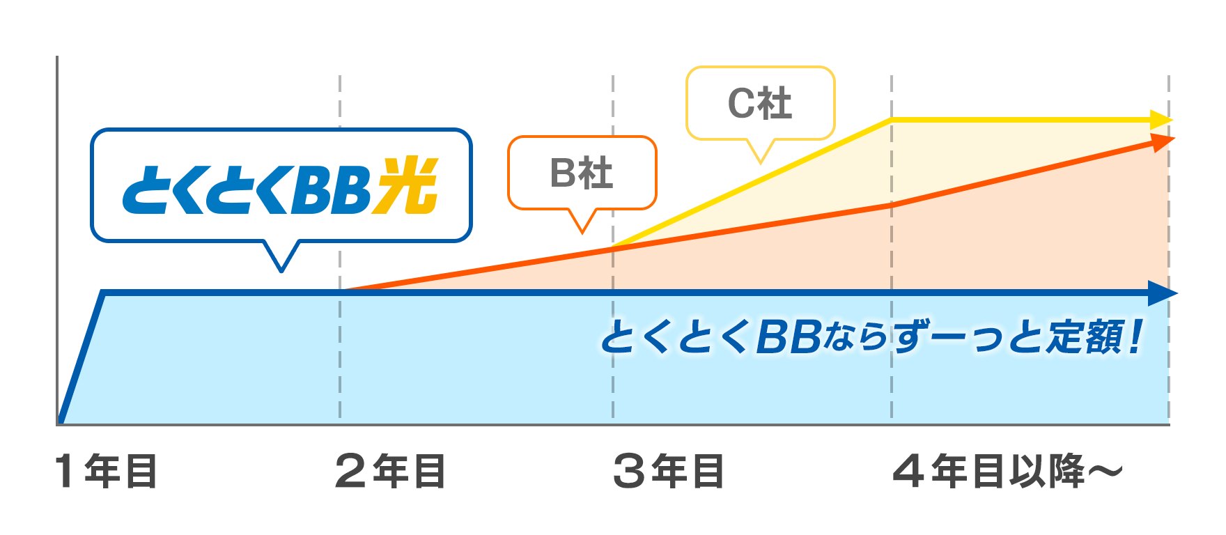 とくとく bb 月額 ストア 料金 特別 割引