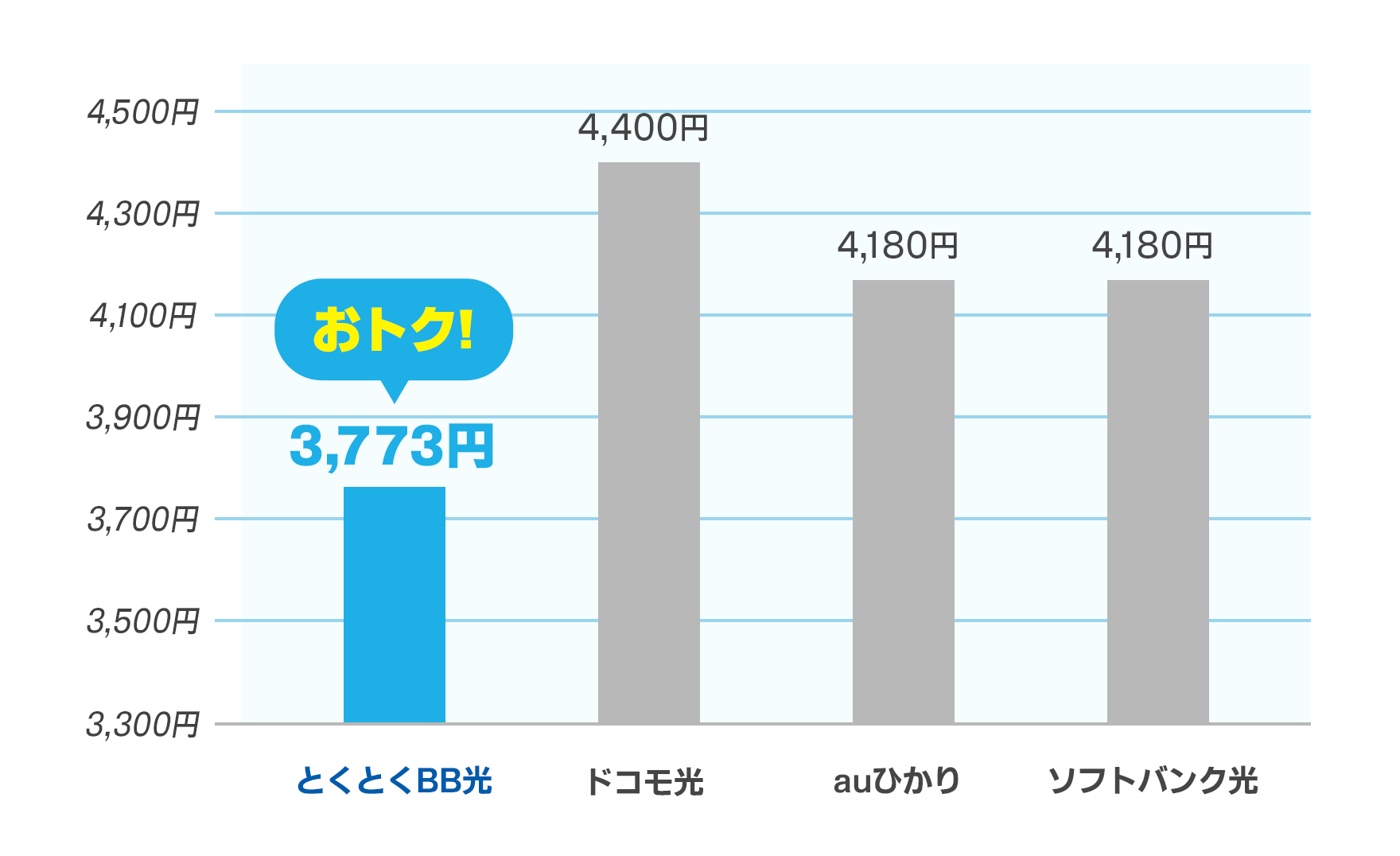 安い gmoとくとくbb 無料期間