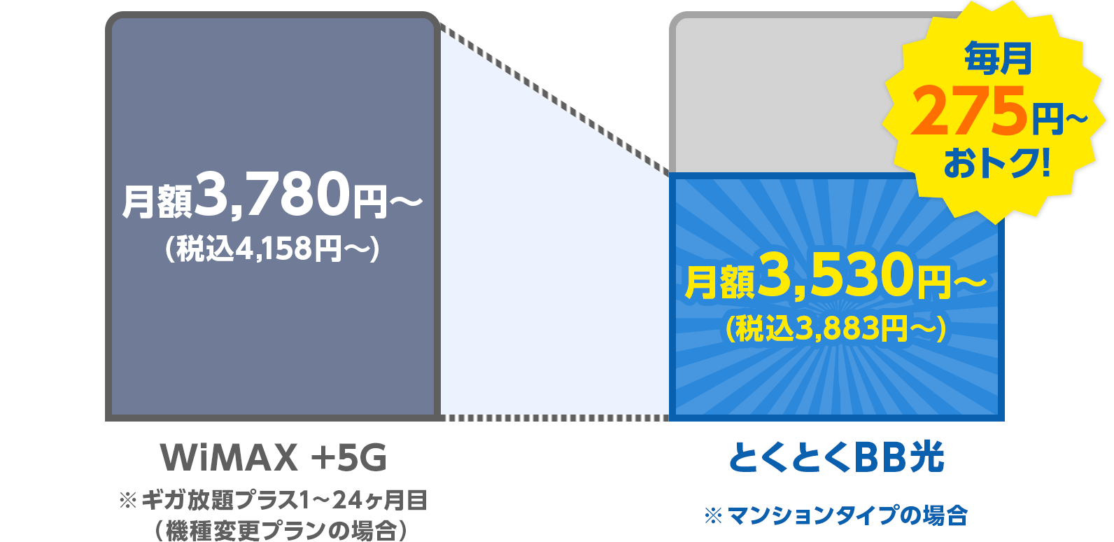 WiMAX +5G※ギガ放題プラス１~24ヶ月目（機種変更プランの場合）　とくとくBB光※マンションタイプの場合