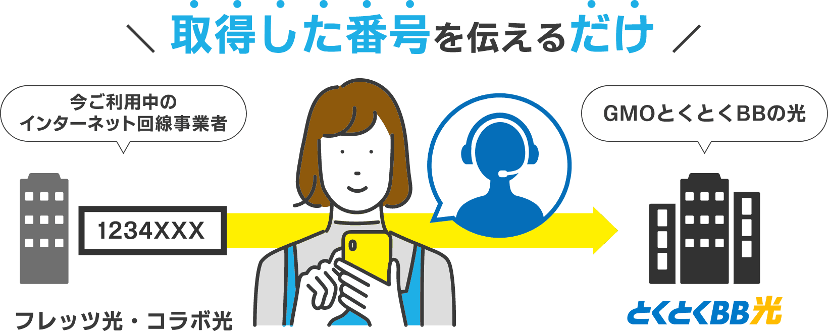 ＼取得した番号を伝えるだけ／今ご利用中のインターネット回線事業者：フレッツ光・コラボ光｜GMOとくとくBBの光