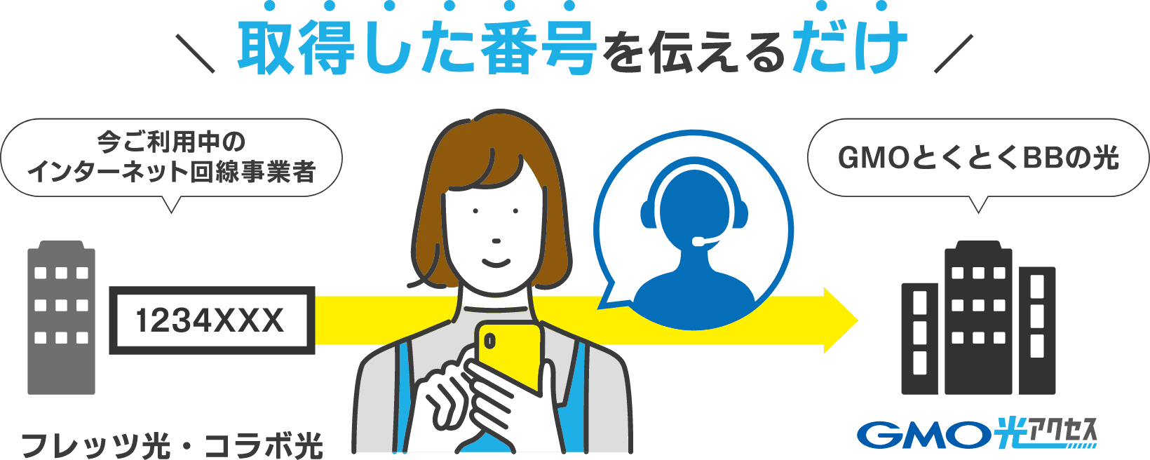 ＼取得した番号を伝えるだけ／今ご利用中のインターネット回線事業者：フレッツ光・コラボ光｜GMOとくとくBBの光