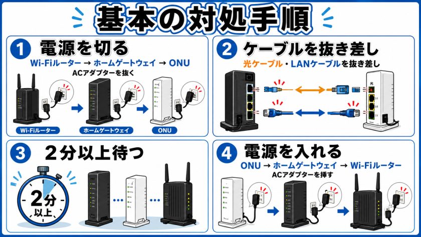 10ギガ対応ルーター「XG-200KI」のランプ異常？故障サインと復旧のコツ