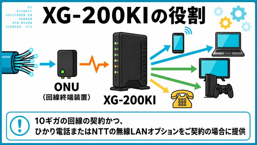 10ギガ対応ルーター「XG-200KI」のランプ異常？故障サインと復旧のコツ