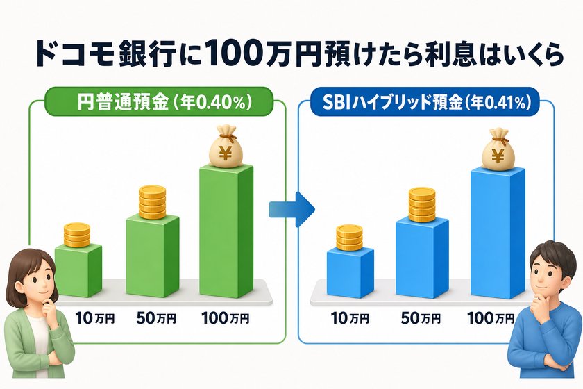 棒グラフ・差分強調表：ドコモ銀行に100万円預けたら利息はいくら