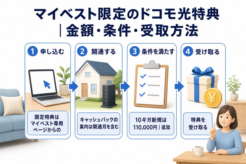 3〜4段階のステップ図:マイベスト限定のドコモ光特典|金額・条件・受取方法