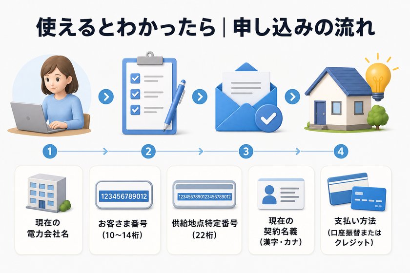 3〜4段階のステップ図:使えるとわかったら|申し込みの流れ
