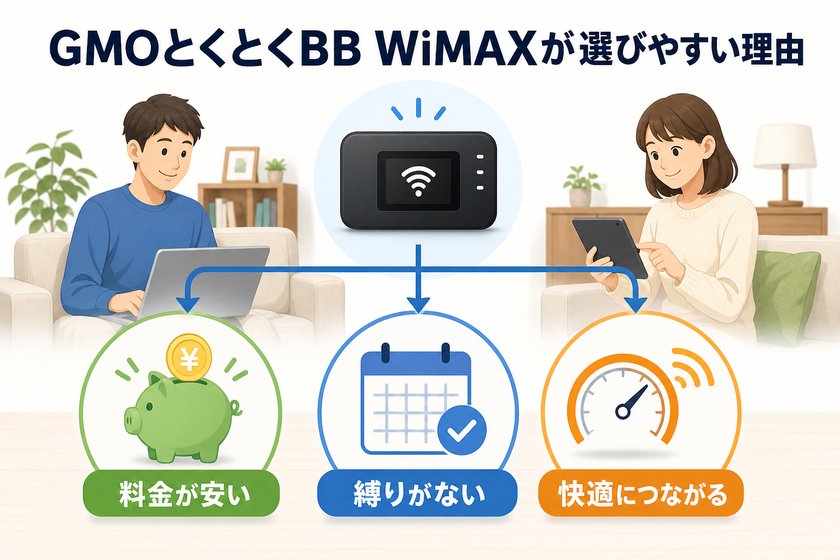 構成図・フロー図:GMOとくとくBB WiMAXが選びやすい理由