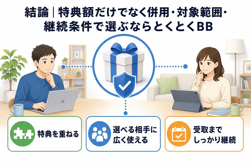構成図：結論｜特典額だけでなく併用・対象範囲・継続条件で選ぶならとくとくBB