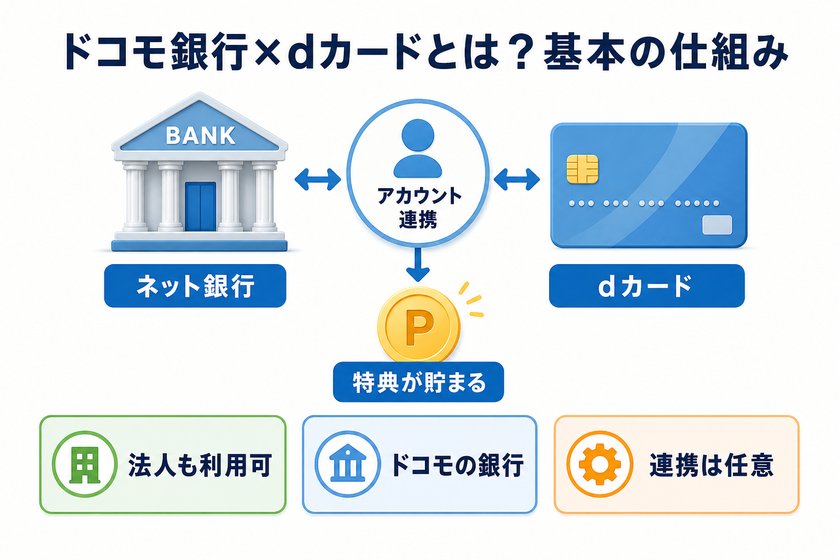 構成図・フロー図:ドコモ銀行×dカードとは?基本の仕組み