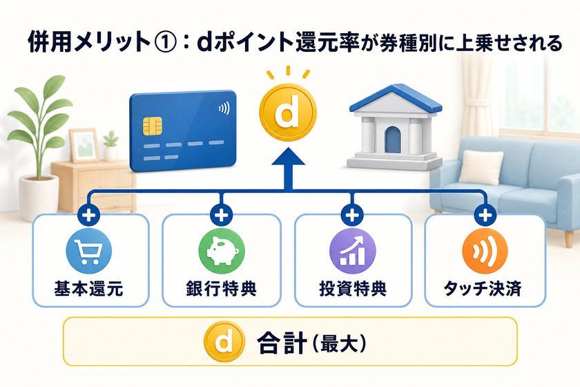 ✓✗チェックリスト:併用メリット①:dポイント還元率が券種別に上乗せされる