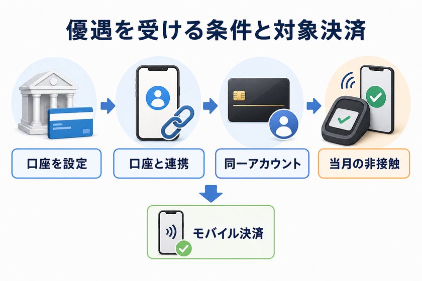 構成図:優遇を受ける条件と対象決済