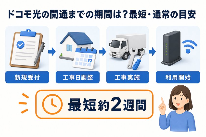 3〜4段階のステップ図：ドコモ光の開通までの期間は？最短・通常の目安