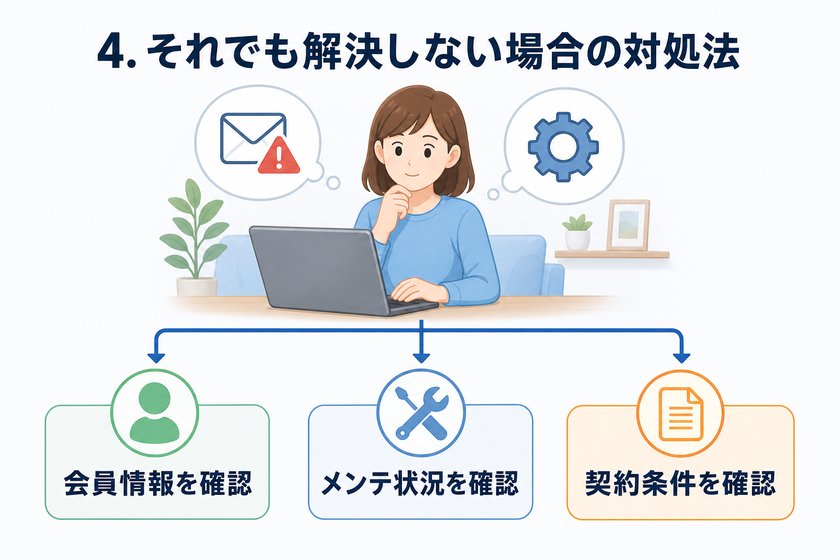 構成図・フロー図：4. それでも解決しない場合の対処法