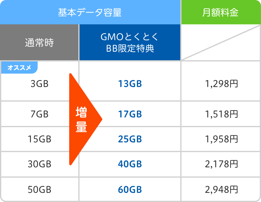 mineo料金表