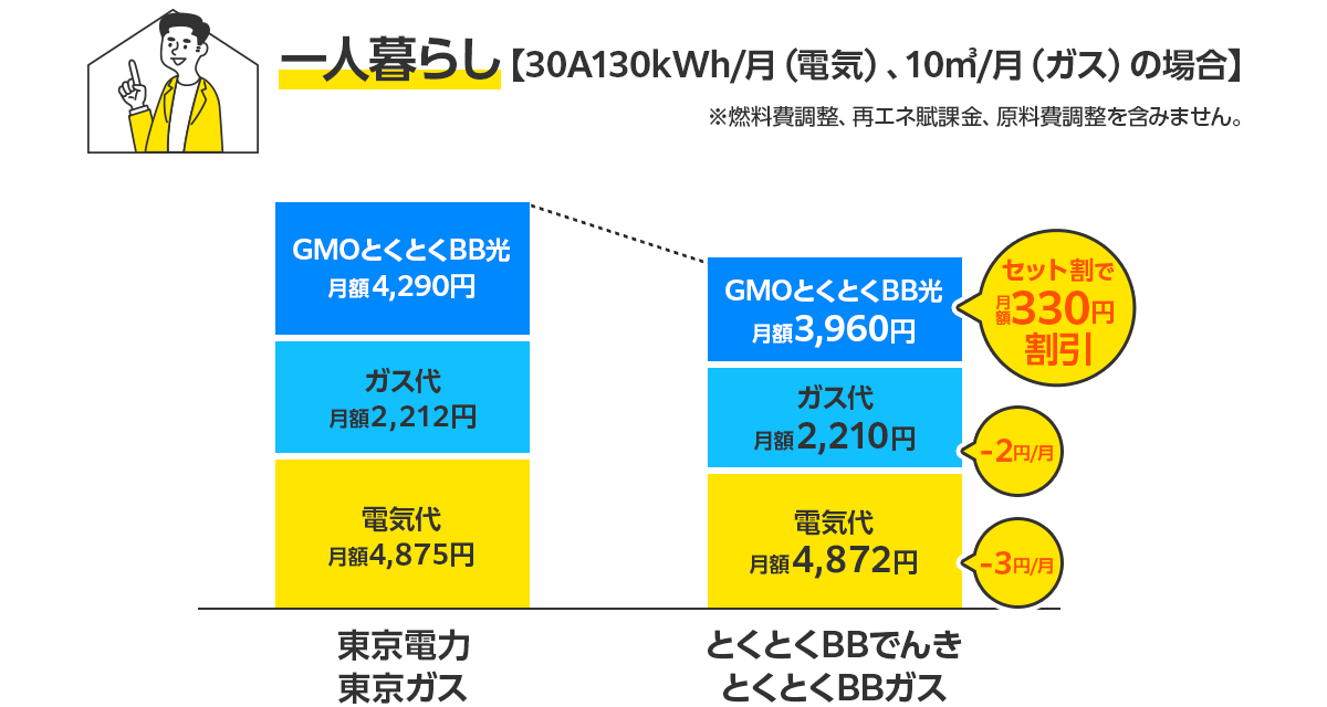 一人暮らしの料金比較（30A 130kWh/月・10㎥/月）：とくとくBBでんき・ガスセット割で月額330円割引、電気代-3円/月、ガス代-2円/月