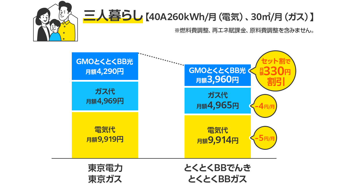 三人暮らしの料金比較（40A 260kWh/月・30㎥/月）：とくとくBBでんき・ガスセット割で月額330円割引、電気代-5円/月、ガス代-4円/月