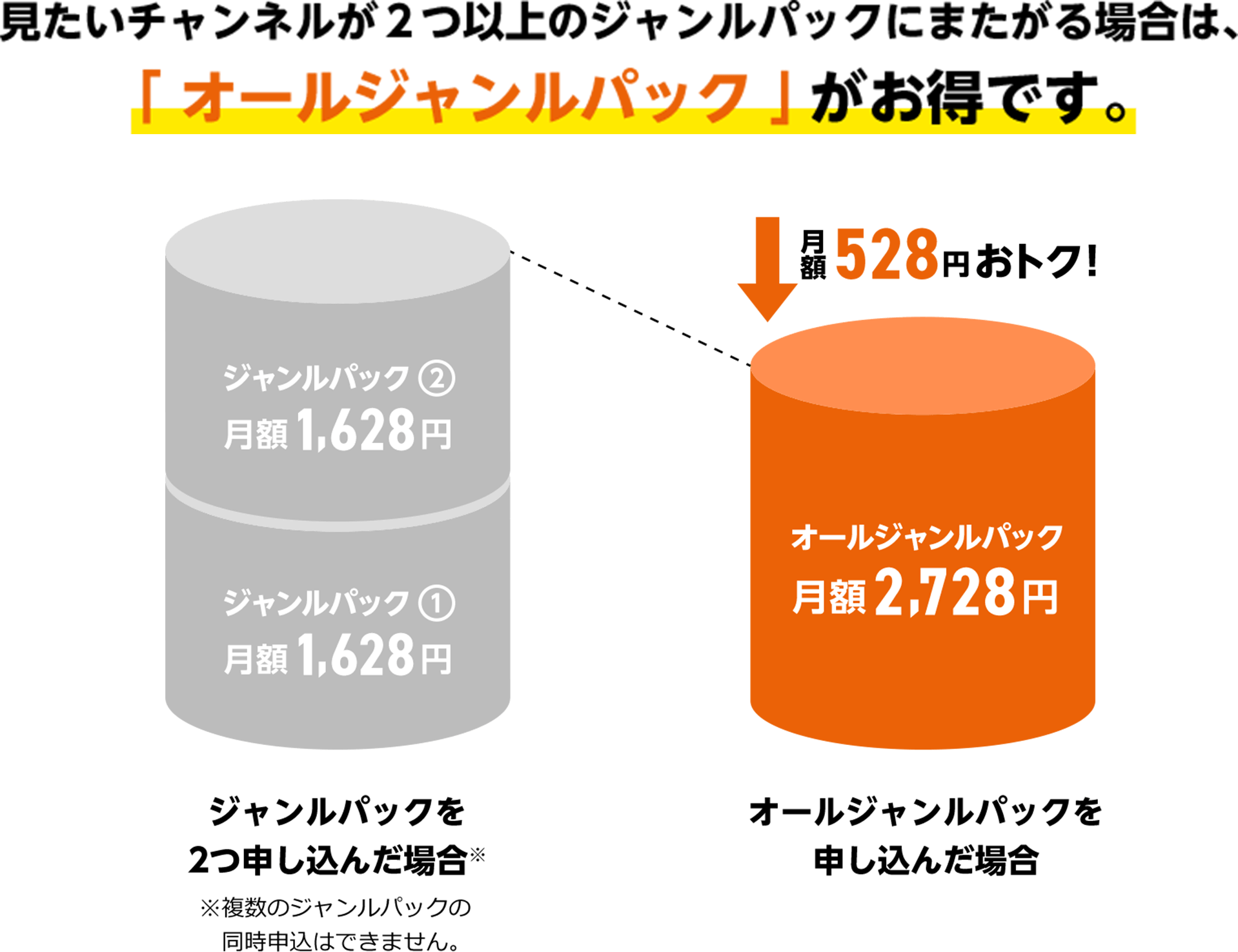 見たいチャンネルが2つ以上のジャンルパックにまたがる場合は、オールジャンルパックがお得です