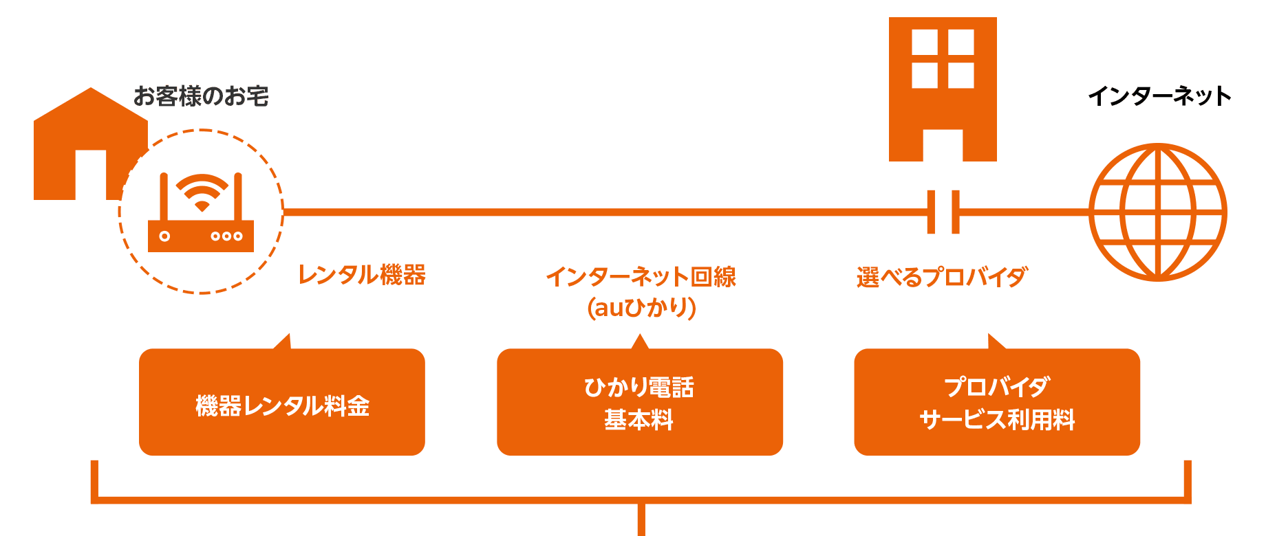 auひかりホームの料金は月額利用料に3つの料金が全部込みで安心