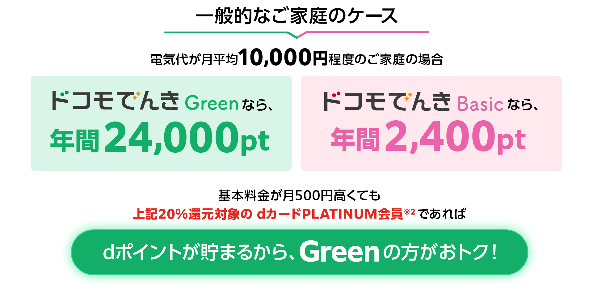 一般的なご家庭のケース 電気代が月平均10,000円程度のご家庭の場合 ドコモでんき Greenなら、年間24,000pt ドコモでんき Basicなら、年間2,400pt 基本料金が月500円高くても上記20%還元対象のdカード PLATINUM会員※2であればdポイントが貯まるから、Greenの方がおトク!